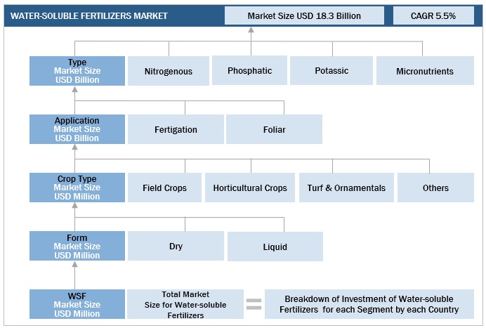 Water-soluble Fertilizers Market Size, and Share