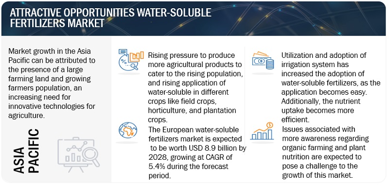Water-soluble Fertilizers Market