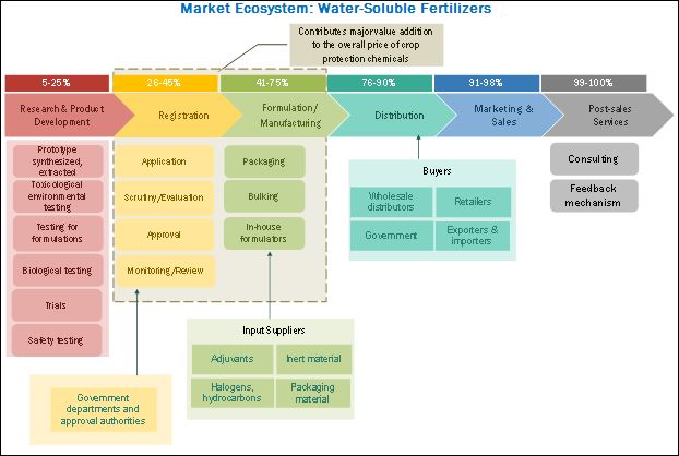 Water Soluble Fertilizers Market