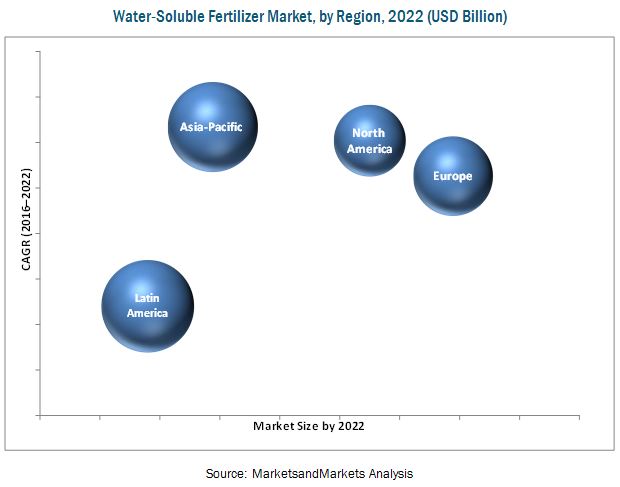 Water Soluble Fertilizers Market