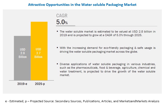 Water Soluble Packaging Market