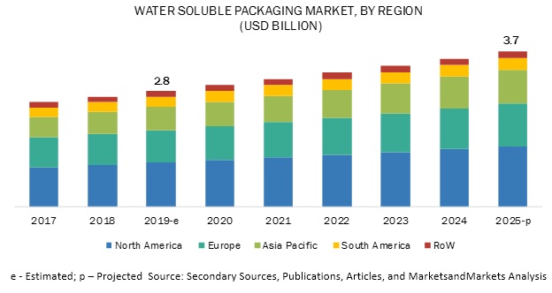 Water soluble Packaging Market