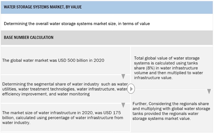 Water Storage Systems Market Size, and Share 