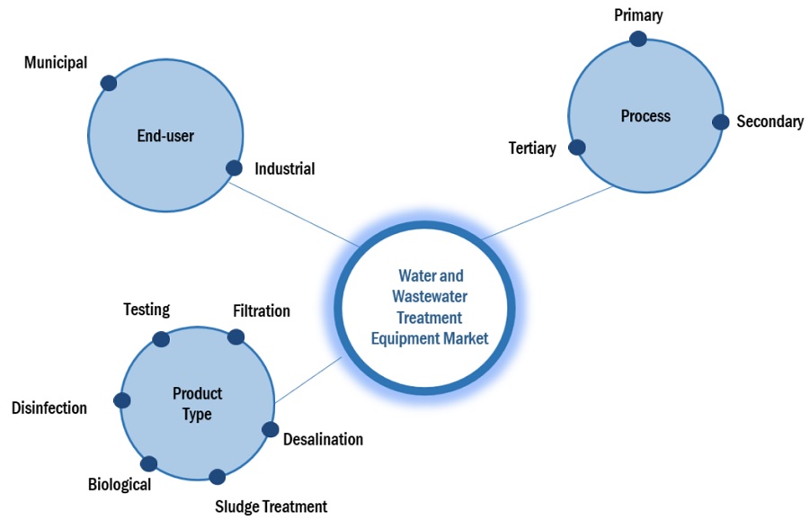 Water and Wastewater Treatment Equipment Market Ecosystem