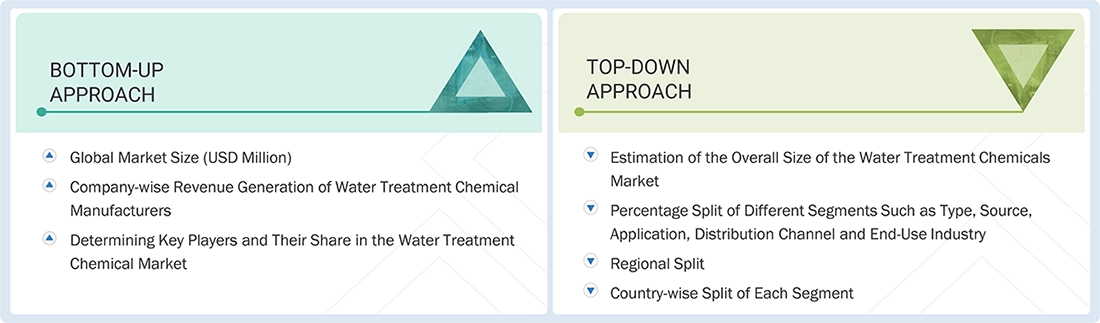 Water Treatment Chemicals Market Top Down and Bottom Up Approach