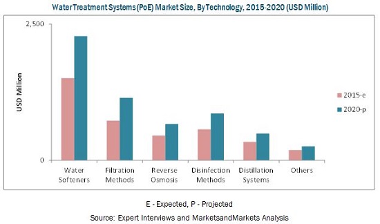 Water Treatment Systems (PoE) Market