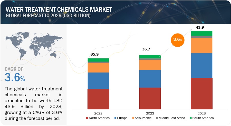 Water Treatment  Chemicals Market