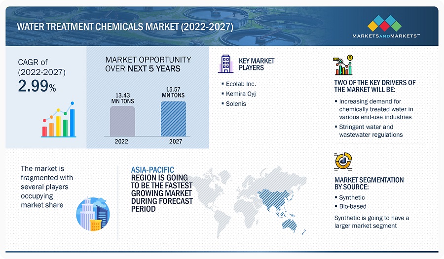 Water Treatment Chemicals Market Share, Size 2022 2027