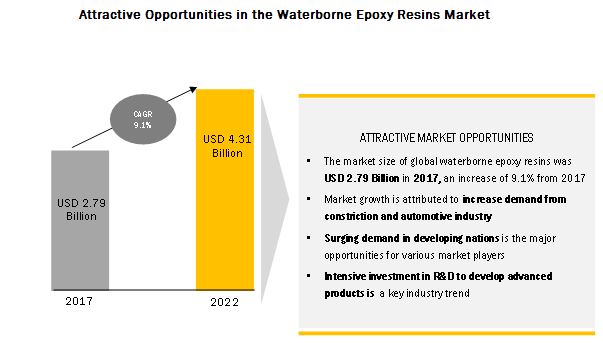 Epoxy Resin Market