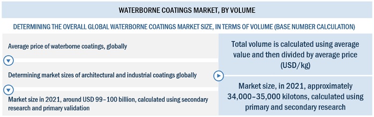 Waterborne Coatings Market Size, and Share 