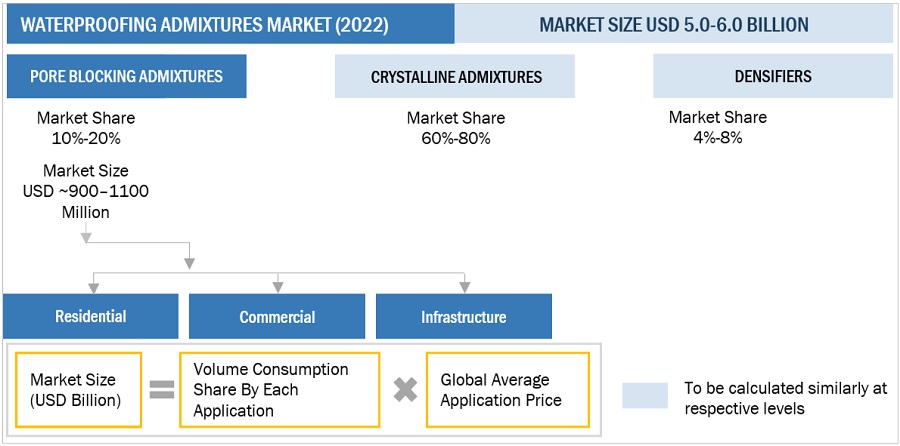 Waterproofing Admixtures Market Size, and Share 