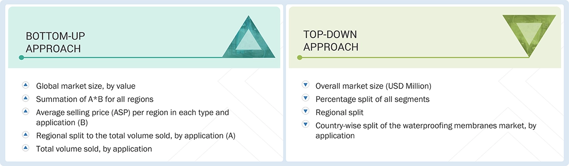 Waterproofing Membrane Market Top Down and Bottom Up Approach Waterproofing Membrane Market Top Down and Bottom Up Approach
