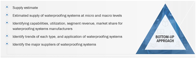 Waterproofing Systems Market Size, and Share 