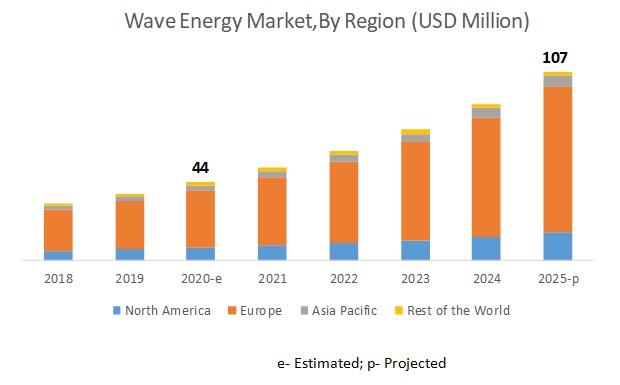 Wave Energy Market