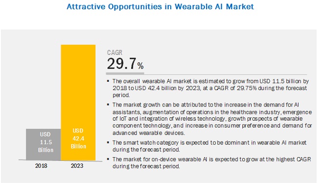 Wearable AI Market