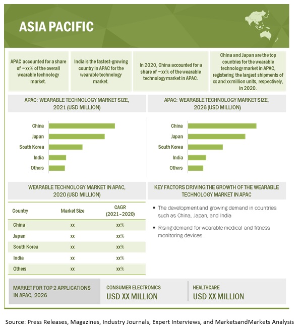 Wearable Technology Market by Region