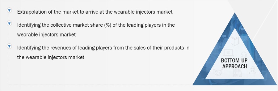 Wearable injectors market Size, and Share 