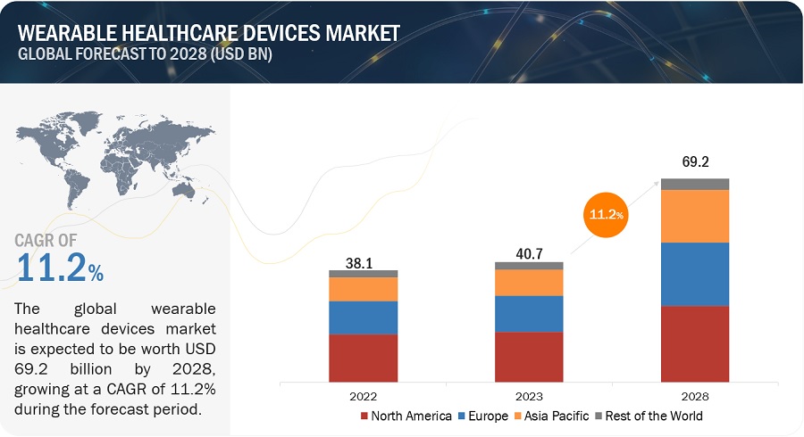 Wearable  Healthcare Devices Market