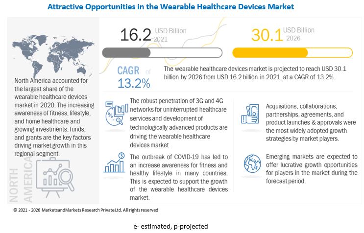 Wearable Healthcare Devices Market 