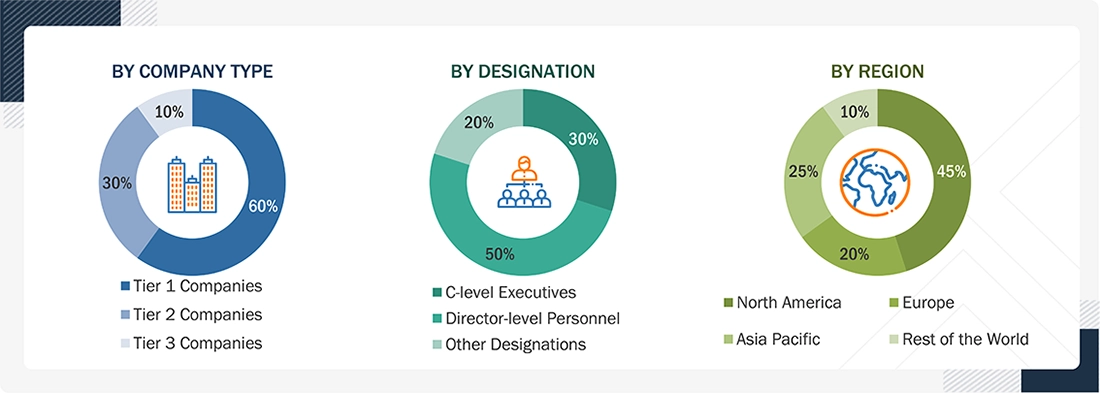 Wearables in Pharma & Biotech Market
 Size, and Share