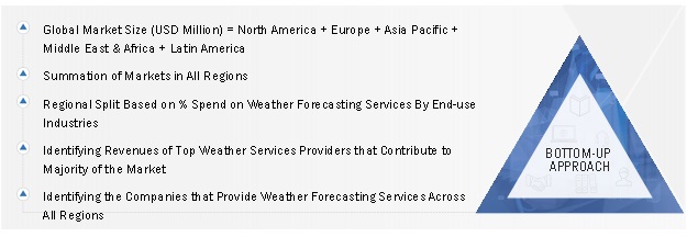 Weather Forecasting Services Market  Size, and Share 