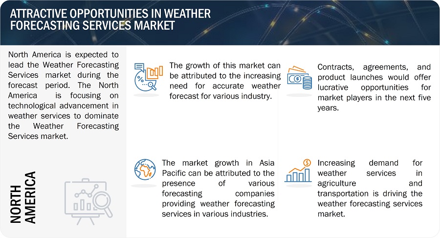 Weather Forecasting Services Market
