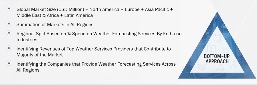 Weather Forecasting Services Market Size, and Bottom-Up Approach