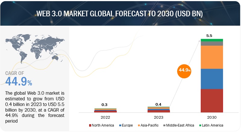 Web 3.0 Market Forecast to 2030   