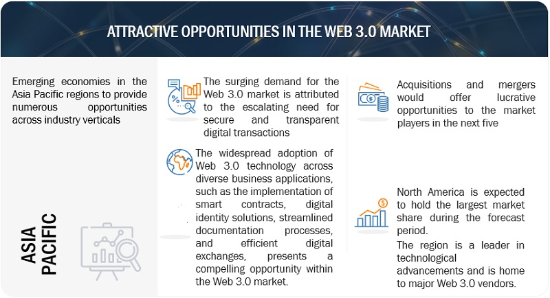 Web 3.0 Market   
