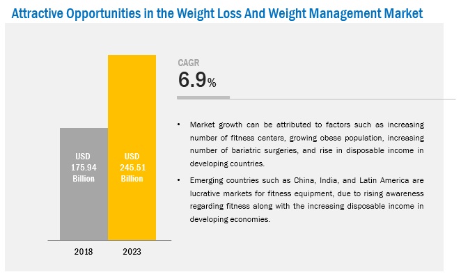 Weight Loss Management Market | Growing at a CAGR of 6.9% ...