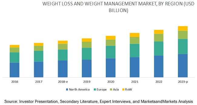 Weight Loss Management Market - Attractive Opportunities in the Weight Loss Management Market