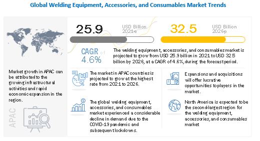 Welding Equipment, Accessories & Consumables Market