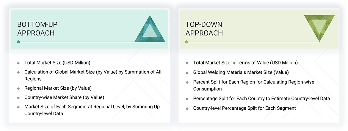 Welding Materials Market