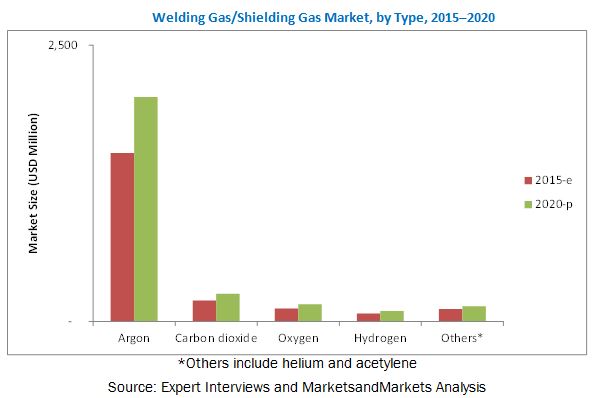 Welding Gas/Shielding Gas Market