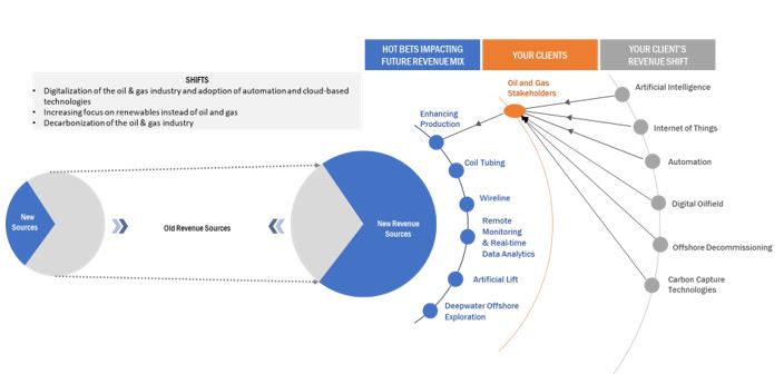 Well Intervention Market Trends