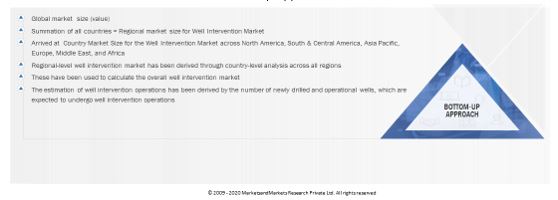 Well Intervention Market Size, and Bottom-Up Approach 