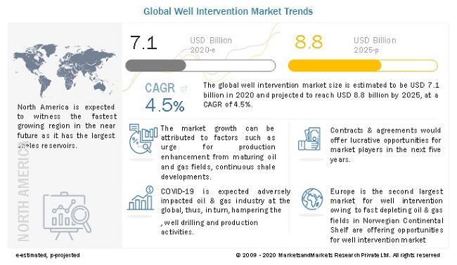 Well Intervention Market