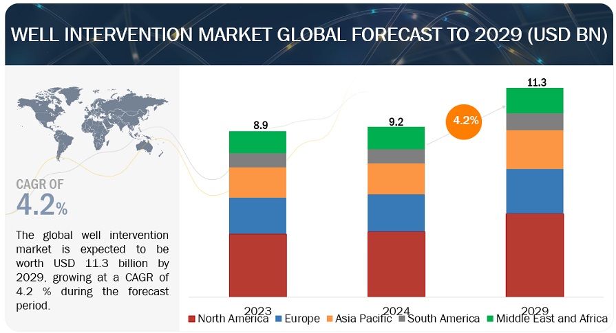 Well Intervention Market by Service, Application, Region - 2019 ...