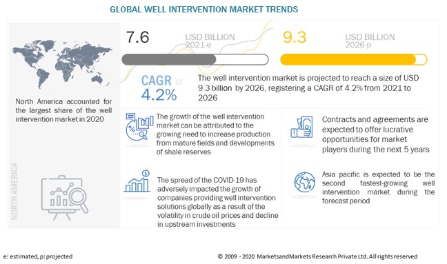 Well Intervention Market
