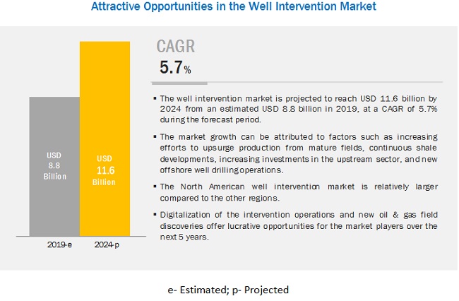 Well Intervention Market