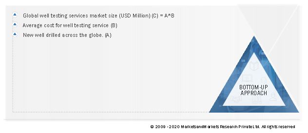 Well Testing Services Market Size, and Bottom-Up Approach 