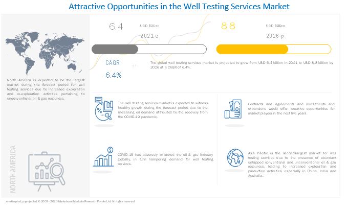 Well Testing Services Market 