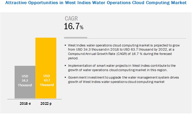 West Indies Water Operations Cloud Computing Market