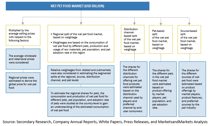 Wet Pet Food Market Size Estimation (Demand Side)