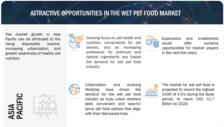 Wet Pet Food Market Attractive Opportunities