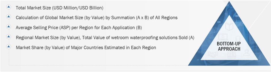 Wetroom Waterproofing Solutions Market Size, and Share 