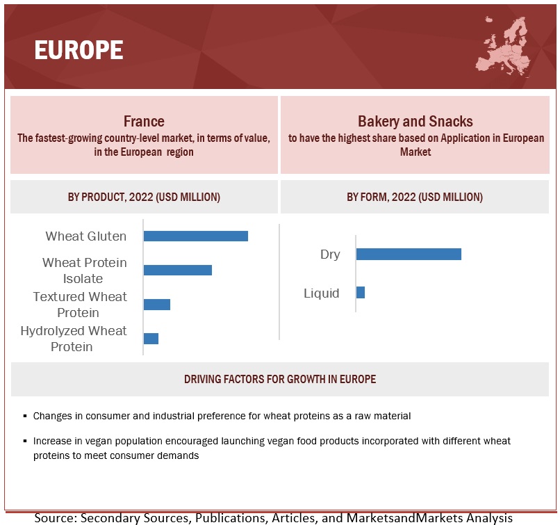 Wheat Protein Market Growth in Europe Region