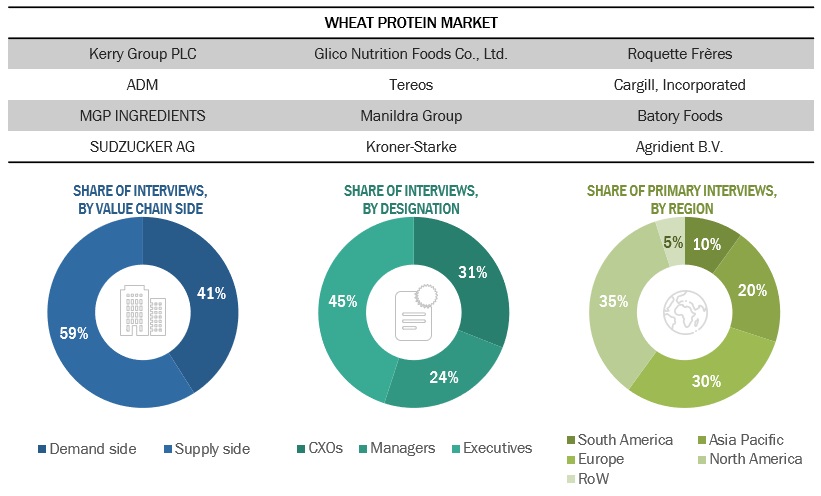 Wheat Protein Market Size, and Share