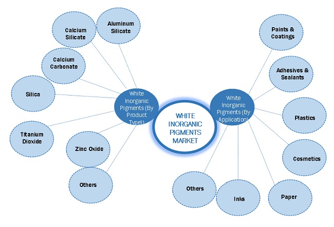 White Inorganic Pigments Market Interconnections