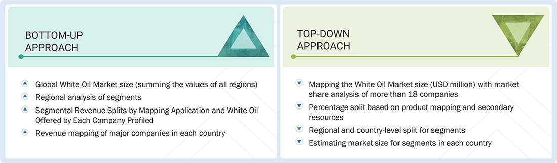 White Oil Market Top Down and Bottom Up Approach White Oil Market Top Down and Bottom Up Approach